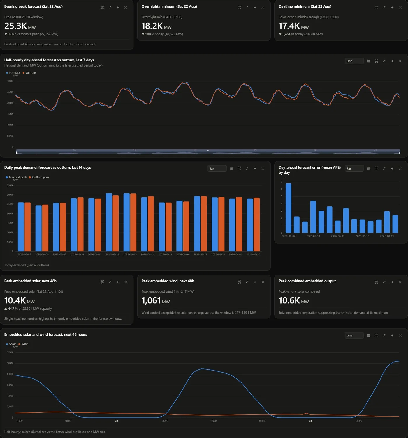 Saved canvas: demand and embedded generation overview with ten panels