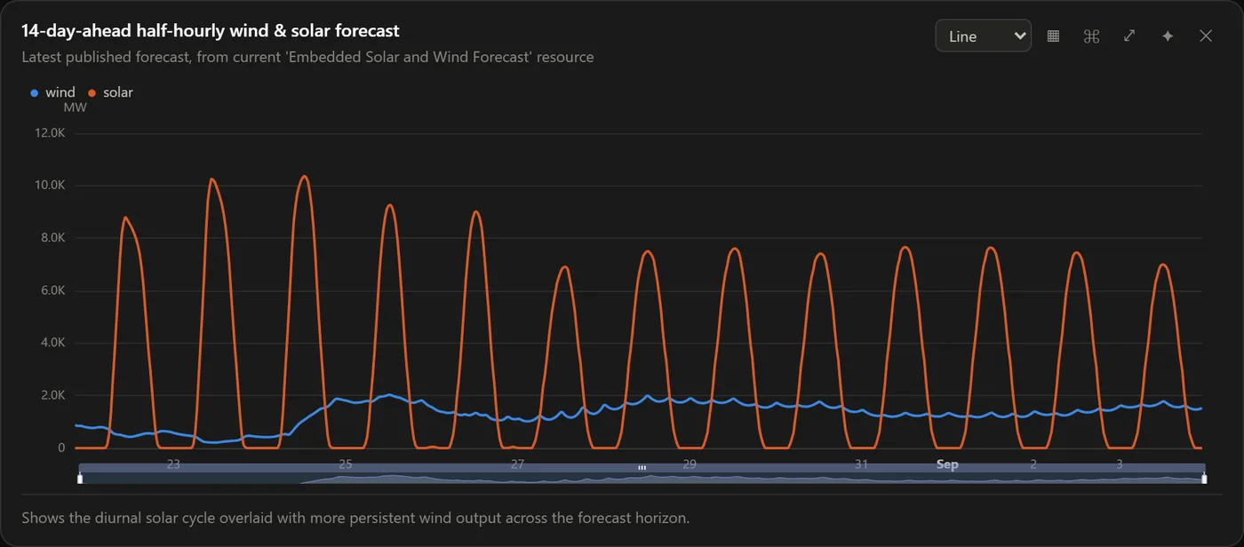 Line chart panel of 14-day wind and solar forecast